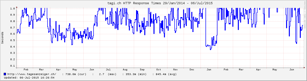 Response Time Newssites Blinkenlights Ch